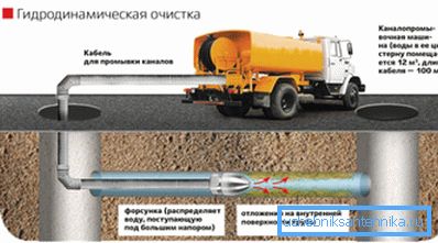 Измиване на външна канализация Измиване на външна канализация
