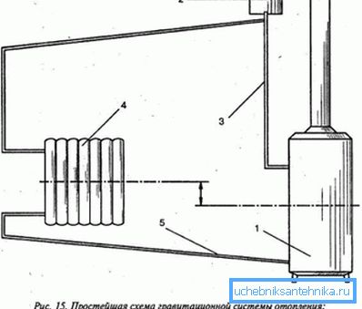 Простейшая гравитационная схема.