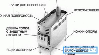 Най-простият дизайн на пещта Най-простият дизайн на пещта