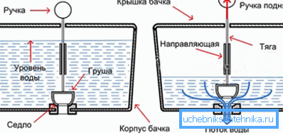 Простейшая система слива.