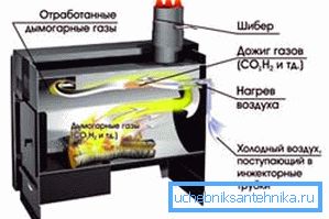 Процес на последващо изгаряне на пиролизни газове. Процес на последващо изгаряне на пиролизни газове.