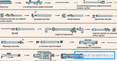 Процесът на производство на продукти.