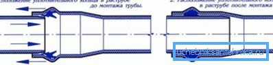 Процес на присъединяване към PVC тръби