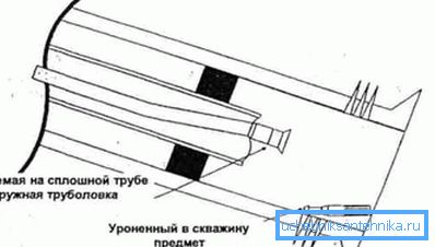 Експлоатация на риболовното приспособление. Експлоатация на риболовното приспособление.