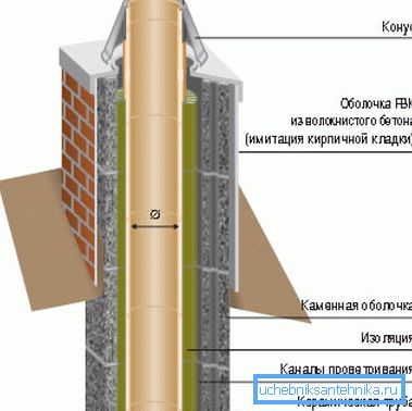 Изчислението е необходимо и за определяне на конструкцията на комина Изчислението е необходимо и за определяне на конструкцията на комина