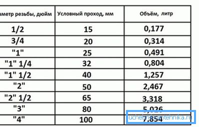 Дебитът на нагряващата среда в отоплителната система е по-лесно да се определи от таблицата. Дебитът на нагряващата среда в отоплителната система е по-лесно да се определи от таблицата.