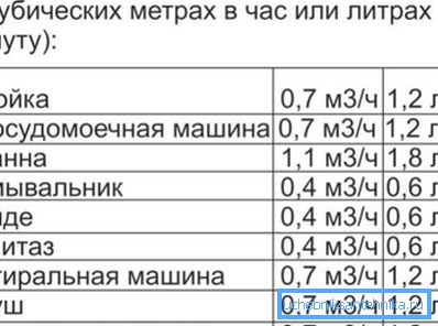 Дебит на водата за водопроводни инсталации. Дебит на водата за водопроводни инсталации.