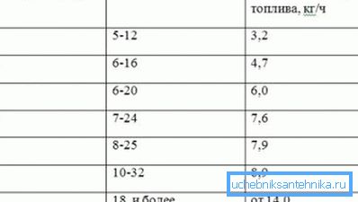 Консумация на гориво, въз основа на площта на къщата.
