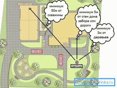 местоположение септика на приусадебном участке. местоположение септика на приусадебном участке.