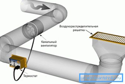 Разположение на вентилатора в канала