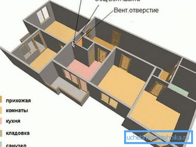 Разположението на вентилационния канал в панелния апартамент Разположението на вентилационния канал в панелния апартамент