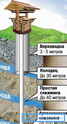 Местоположение на водоносни пластове. Местоположение на водоносни пластове.