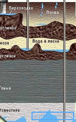 Местоположение на водоносни пластове Местоположение на водоносни пластове