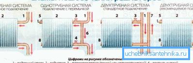 Различни опции за свързване на радиатори в системата Различни опции за свързване на радиатори в системата
