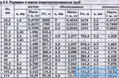 Размери на стоманените водопроводни и газови тръби според госта 3262 75 въз основа на силата им Размери на стоманените водопроводни и газови тръби според госта 3262 75 въз основа на силата им