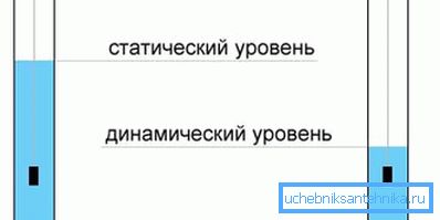 Разликата между статичните и динамичните нива