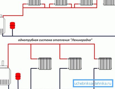 Сортове от еднотръбни системи
