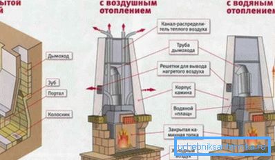 Видове съществуващи камини за отопление на дома