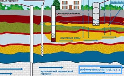 Различни водоносни хоризонти Различни водоносни хоризонти