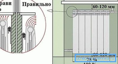 Препоръчително разстояние при инсталиране на радиатора Препоръчително разстояние при инсталиране на радиатора
