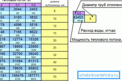 Препоръчителни диаметри на тръбите
