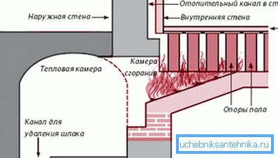Римският хипокаус. Схемата Римският хипокаус. Схемата