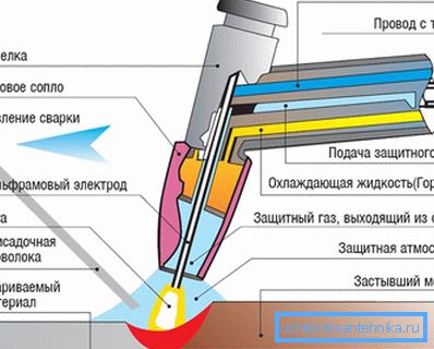 Ръчно дъгова заварка Ръчно дъгова заварка