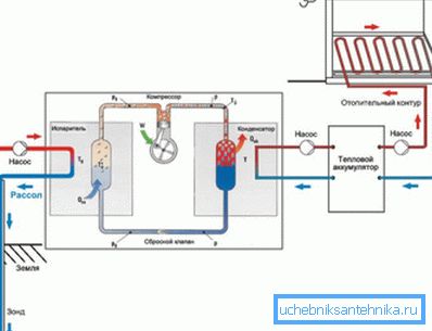 С помощта на термопомпа е възможно да се преобразува 1 kW електроенергия в 4-6 kW топлинна енергия С помощта на термопомпа е възможно да се преобразува 1 kW електроенергия в 4-6 kW топлинна енергия