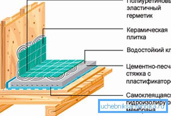 Самозалепваща хидроизолация в душ кабина в дървена къща Самозалепваща хидроизолация в душ кабина в дървена къща