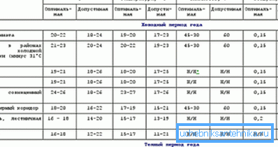 Санитарни температурни стандарти за жилищни помещения. Санитарни температурни стандарти за жилищни помещения.