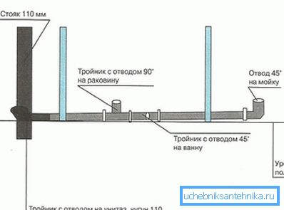 Събиране на канализация