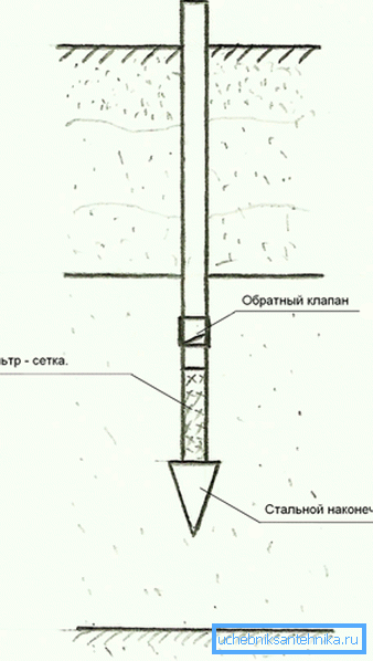 Схемата на абисинското кладенец. Схемата на абисинското кладенец.