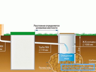 Схемата за автономна канализация на базата на собствен септичен резервоар Схемата за автономна канализация на базата на собствен септичен резервоар