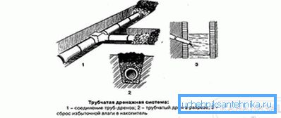 Диаграма на дренажната система