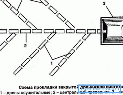 Диаграма на дренажната система