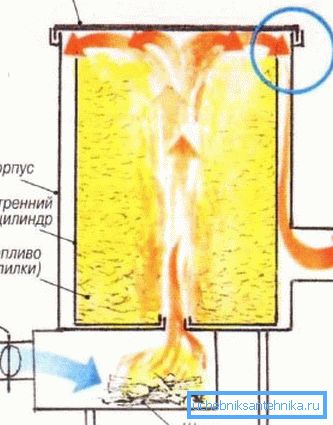 Схема на димното движение във вертикален турбореактив Схема на димното движение във вертикален турбореактив