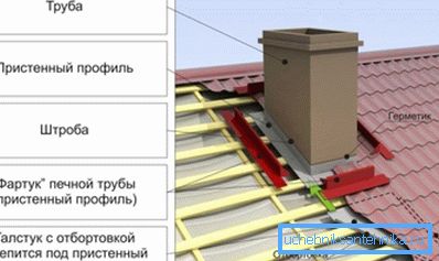 Схема за хидроизолация на тръби Схема за хидроизолация на тръби