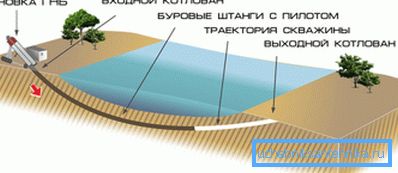 Схема на хоризонтално насочено сондиране. Схема на хоризонтално насочено сондиране.