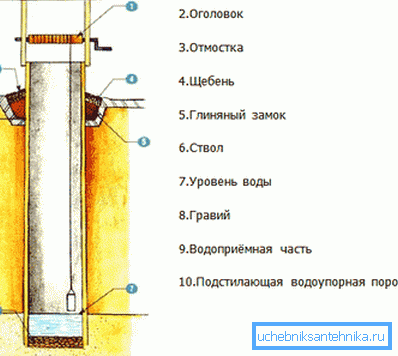 Схема на завършеното кладенец Схема на завършеното кладенец