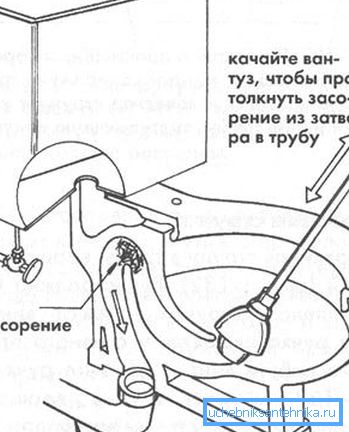 Схема за използване на бутало за почистване на преградата. Схема за използване на бутало за почистване на преградата.