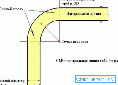 Схема за огъване на тръба, напълнена с пясък