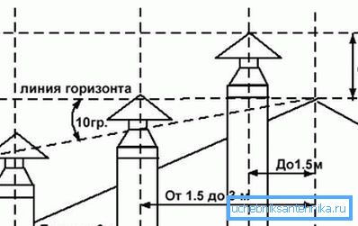 Схема за определяне на минималната височина на тръбата над покрива