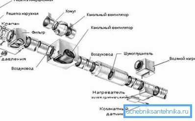 Механична схема на вентилационните тръби