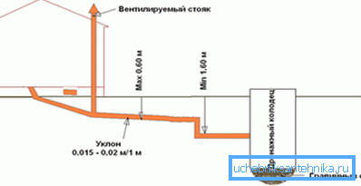 Схема за отпадни води в банята Схема за отпадни води в банята