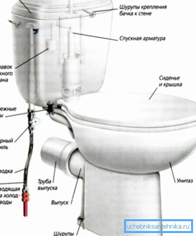 Схемата за фиксиране на тоалетната чиния