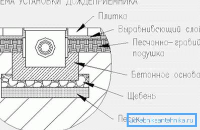 Схема за монтаж на кладенеца за вода Схема за монтаж на кладенеца за вода