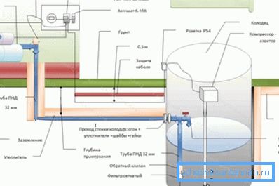 Схема за монтаж на лятна водопроводна тръба от кладенец. Схема за монтаж на лятна водопроводна тръба от кладенец.