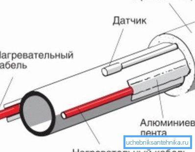 Схема за инсталиране на външен кабел за отопление Схема за инсталиране на външен кабел за отопление