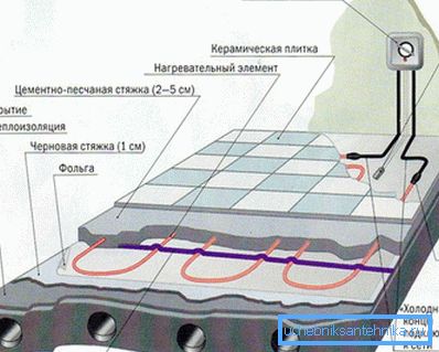 Схема за монтаж на система от топъл под с електрически отоплителен кабел. Схема за монтаж на система от топъл под с електрически отоплителен кабел.