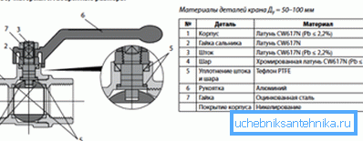 Схема на съединителен сферичен кран